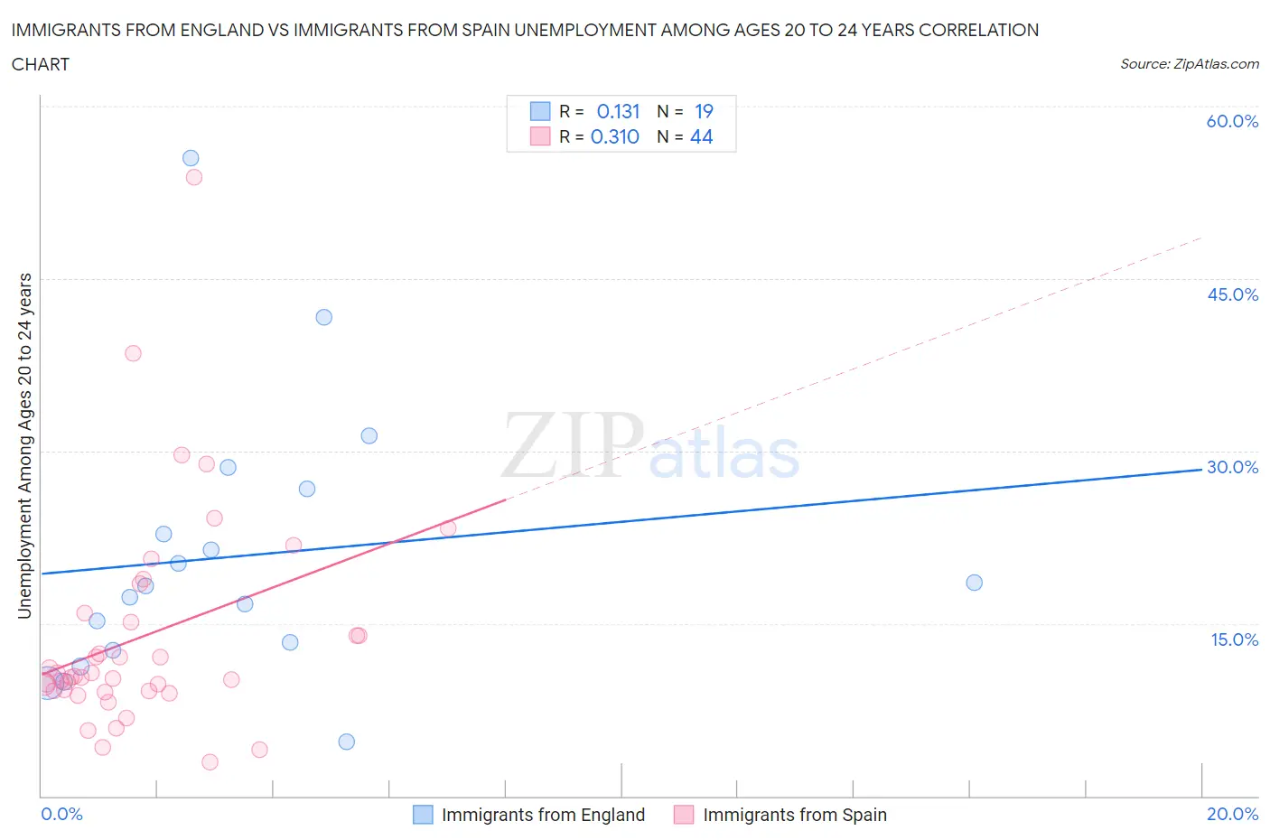 Immigrants from England vs Immigrants from Spain Unemployment Among Ages 20 to 24 years