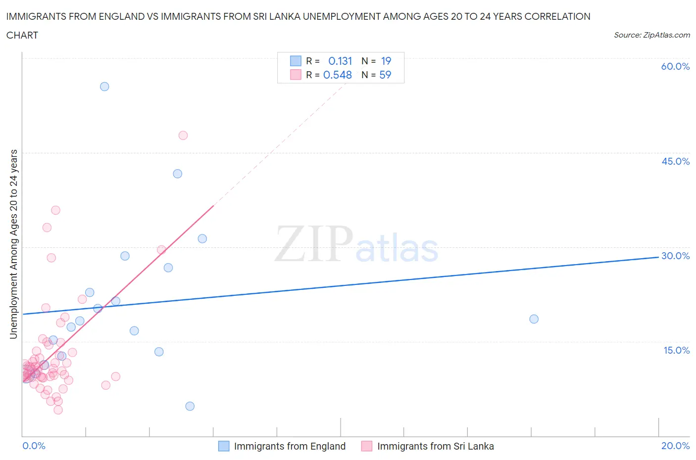 Immigrants from England vs Immigrants from Sri Lanka Unemployment Among Ages 20 to 24 years