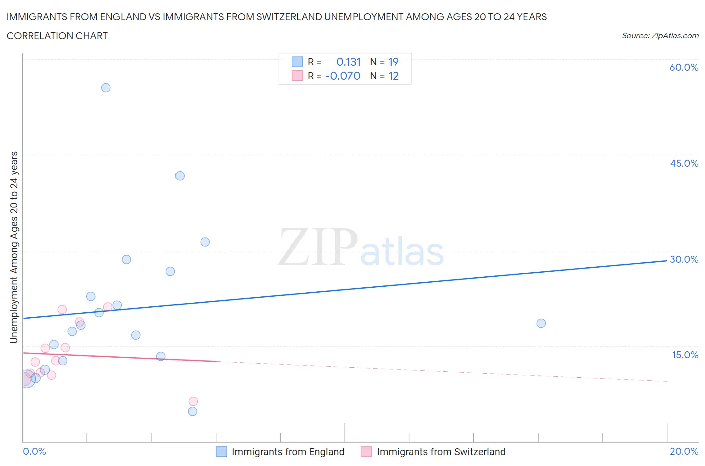 Immigrants from England vs Immigrants from Switzerland Unemployment Among Ages 20 to 24 years