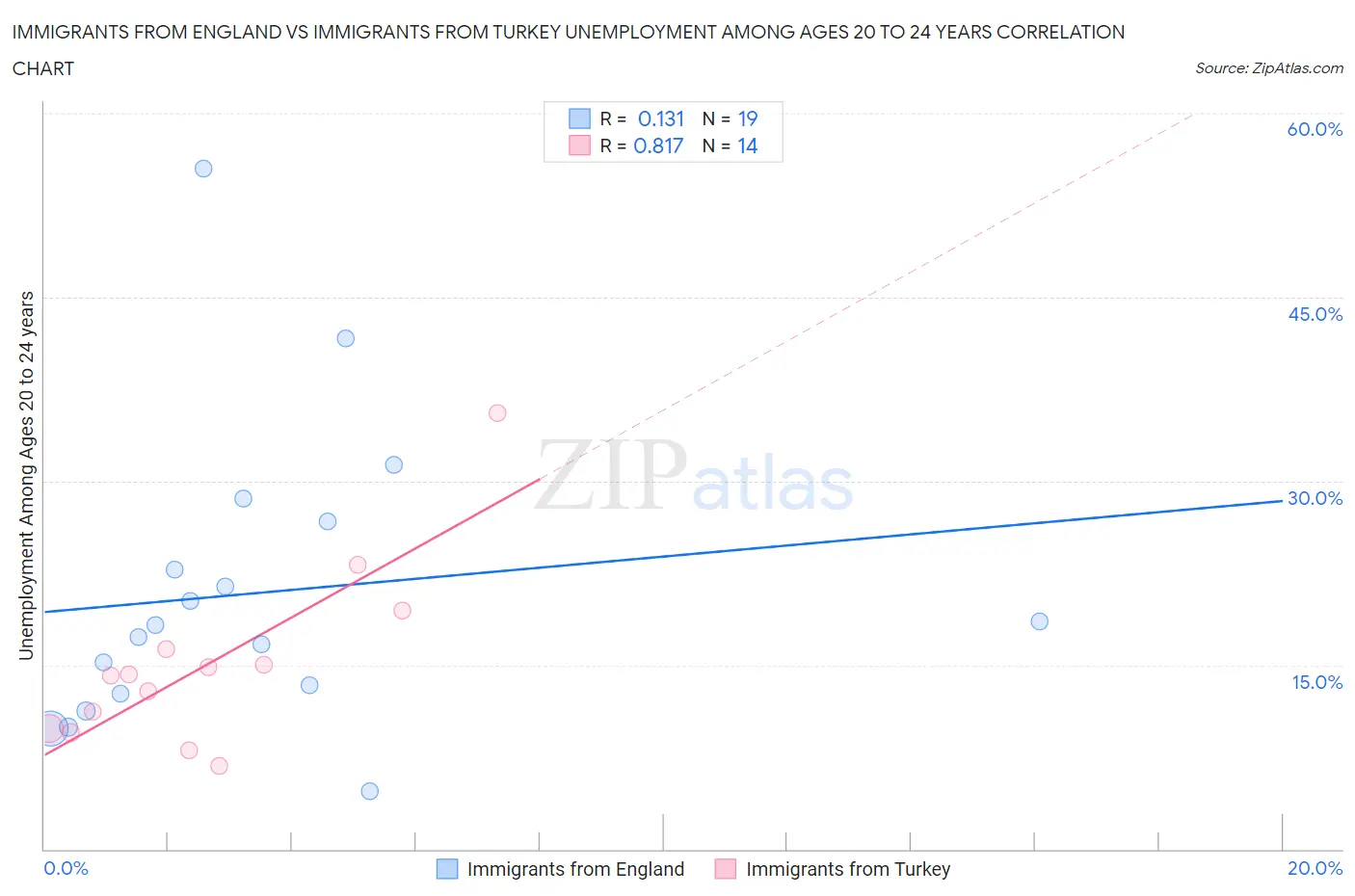 Immigrants from England vs Immigrants from Turkey Unemployment Among Ages 20 to 24 years