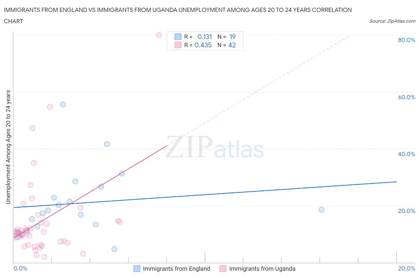 Immigrants from England vs Immigrants from Uganda Unemployment Among Ages 20 to 24 years