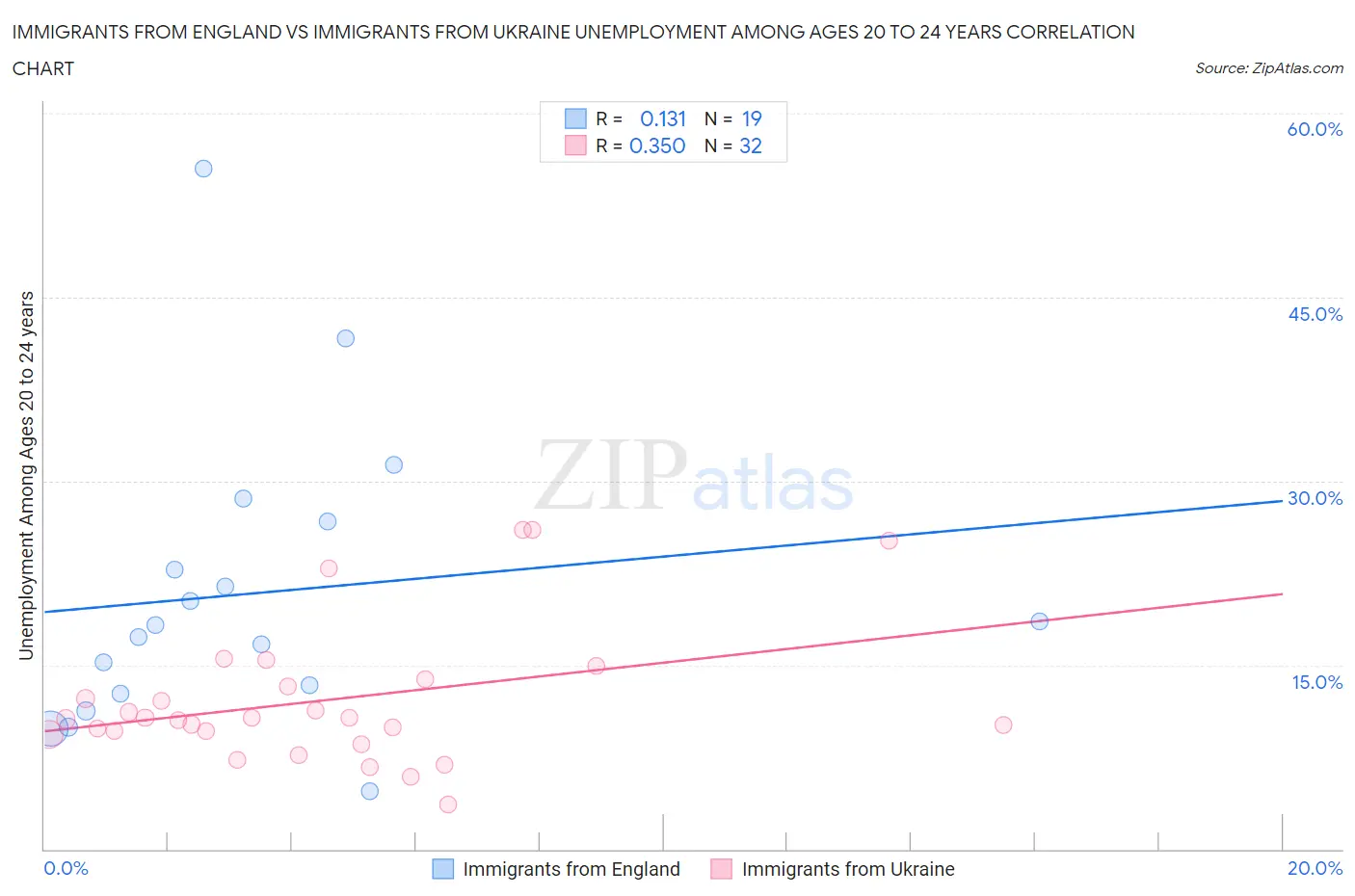 Immigrants from England vs Immigrants from Ukraine Unemployment Among Ages 20 to 24 years