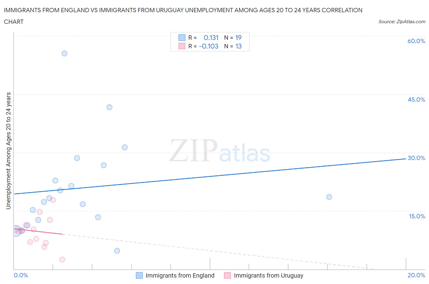 Immigrants from England vs Immigrants from Uruguay Unemployment Among Ages 20 to 24 years