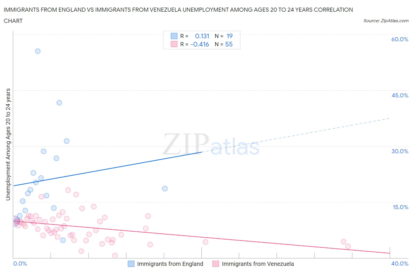 Immigrants from England vs Immigrants from Venezuela Unemployment Among Ages 20 to 24 years