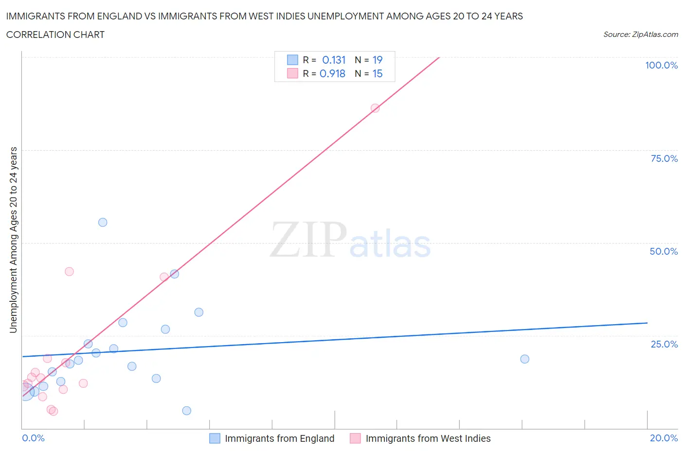 Immigrants from England vs Immigrants from West Indies Unemployment Among Ages 20 to 24 years