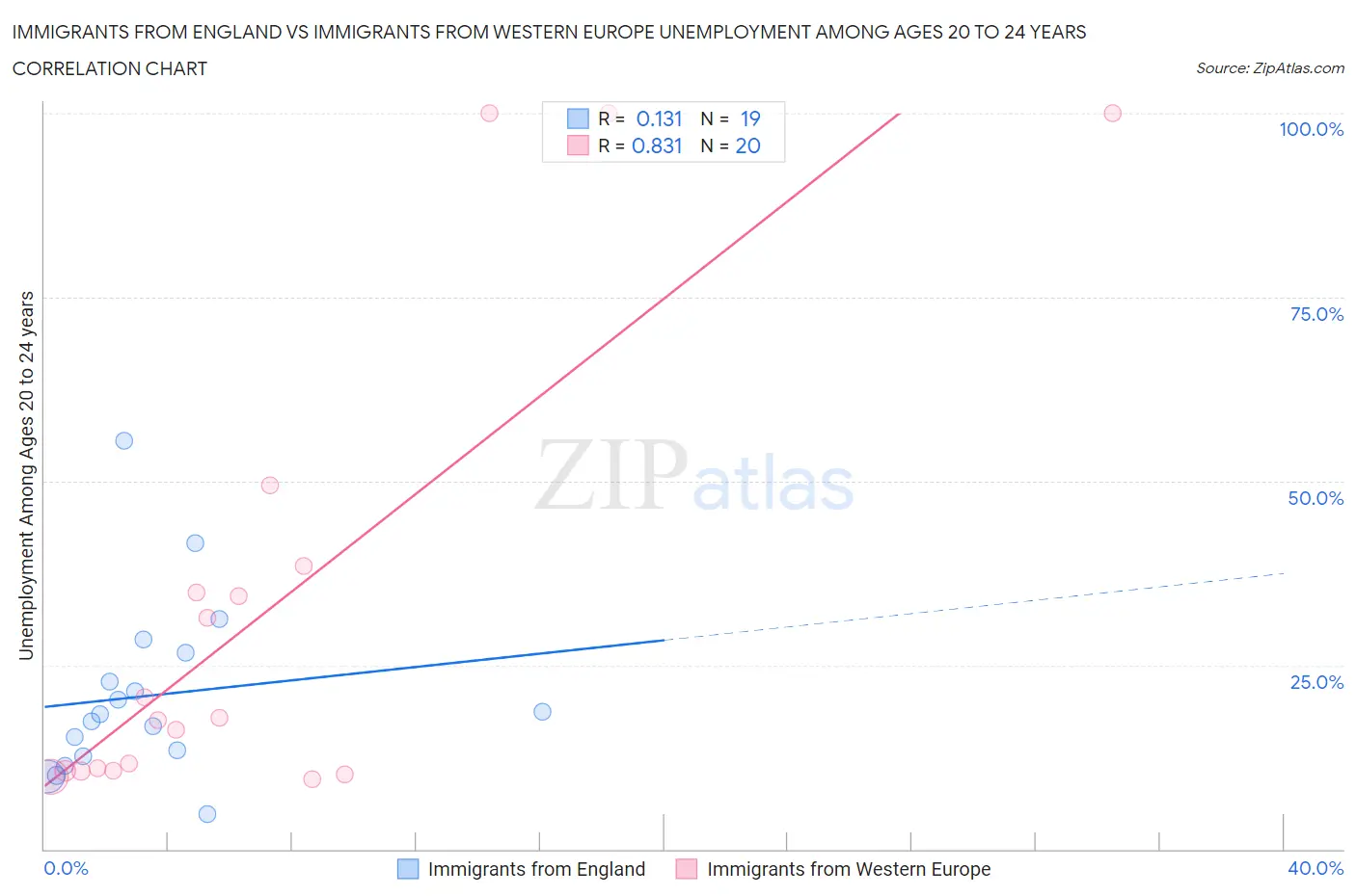Immigrants from England vs Immigrants from Western Europe Unemployment Among Ages 20 to 24 years