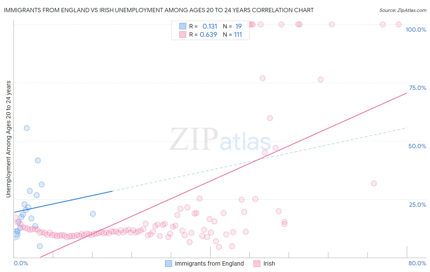 Immigrants from England vs Irish Unemployment Among Ages 20 to 24 years