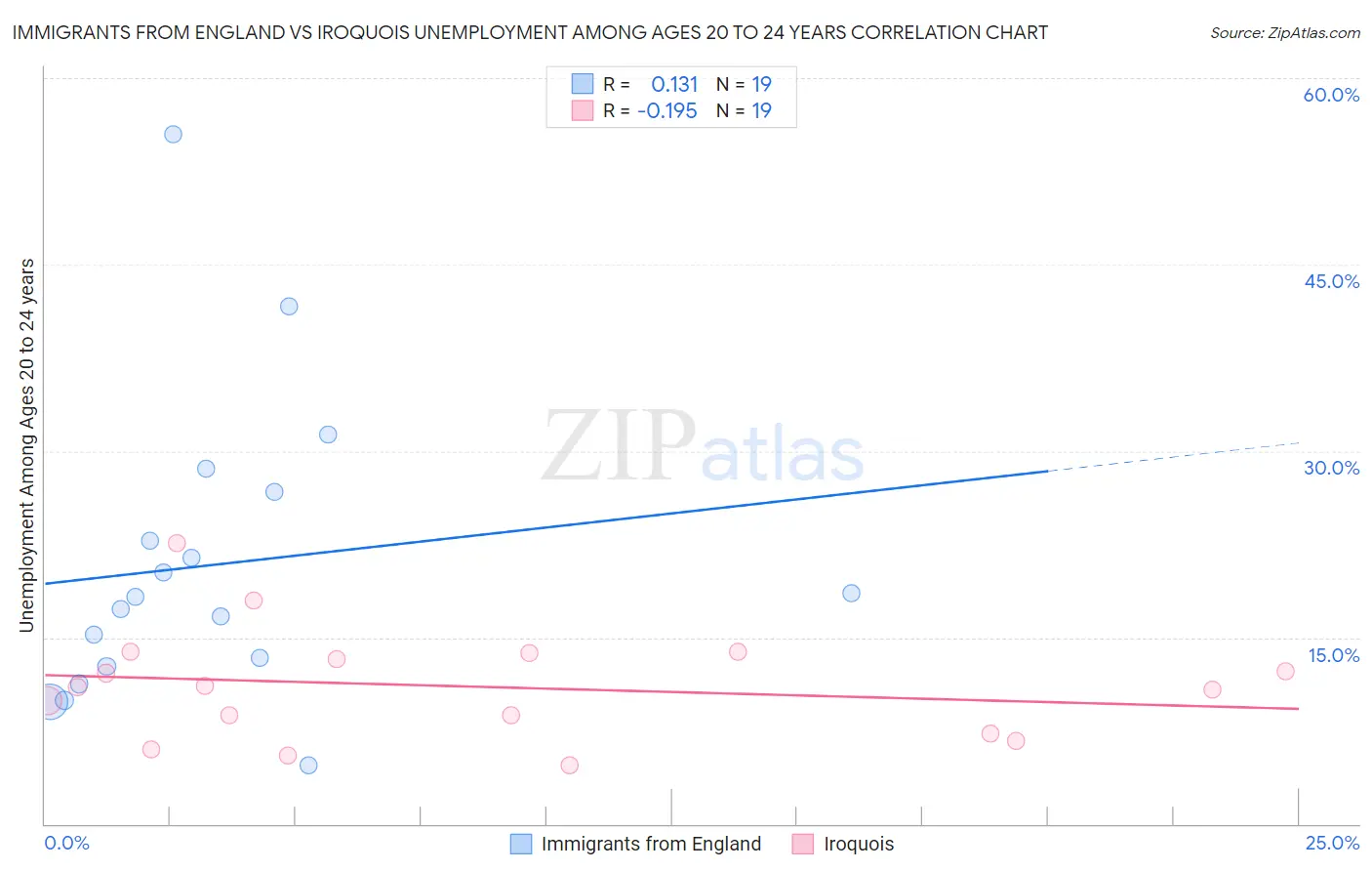 Immigrants from England vs Iroquois Unemployment Among Ages 20 to 24 years