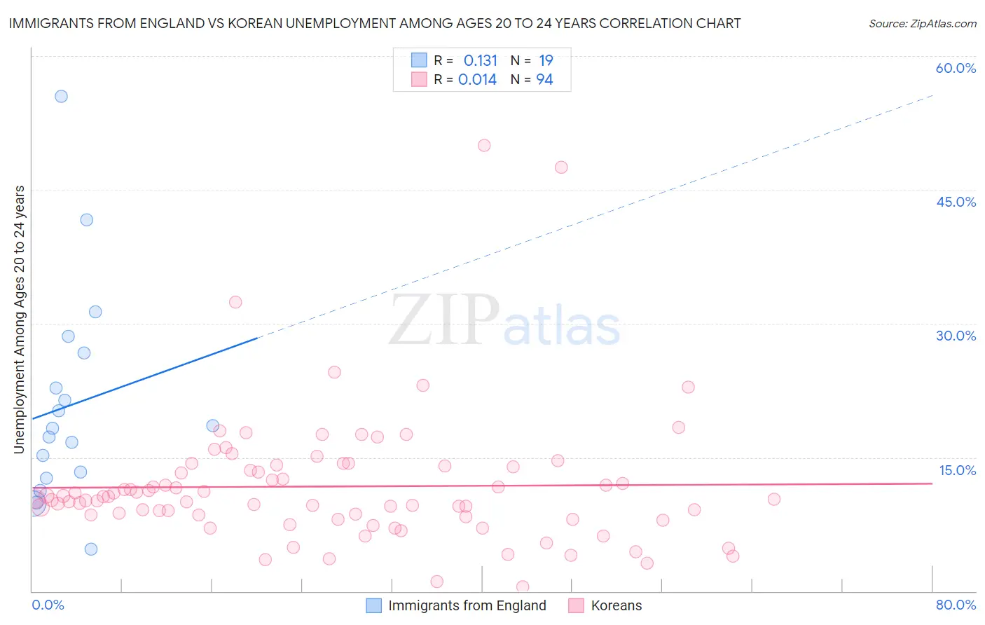 Immigrants from England vs Korean Unemployment Among Ages 20 to 24 years