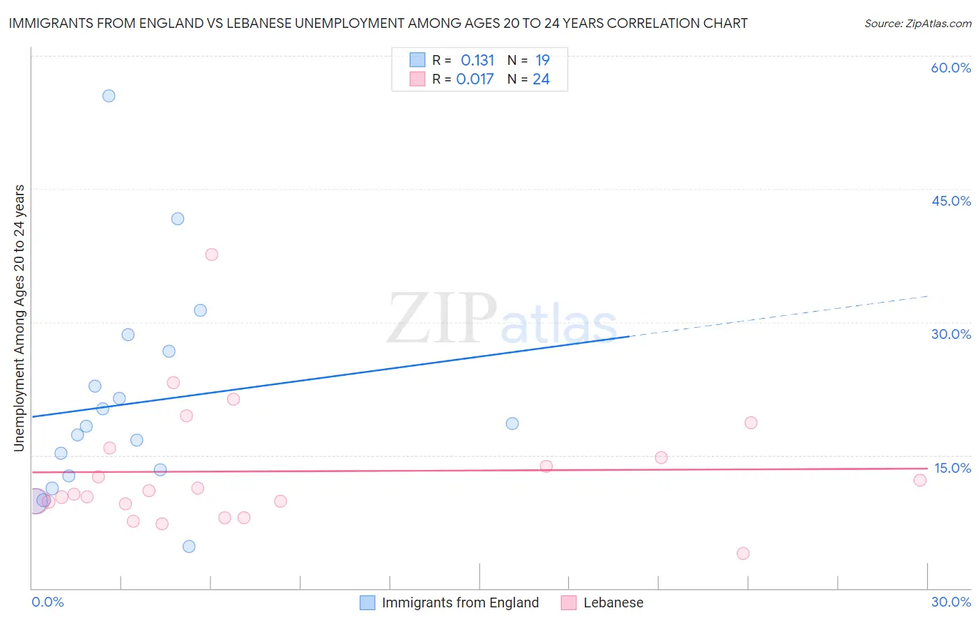 Immigrants from England vs Lebanese Unemployment Among Ages 20 to 24 years