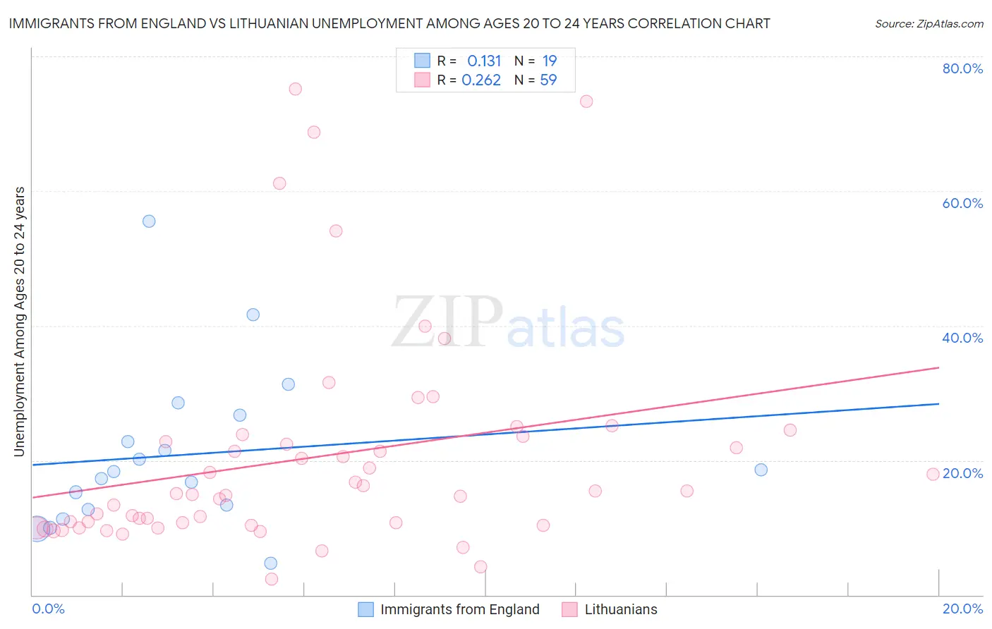 Immigrants from England vs Lithuanian Unemployment Among Ages 20 to 24 years