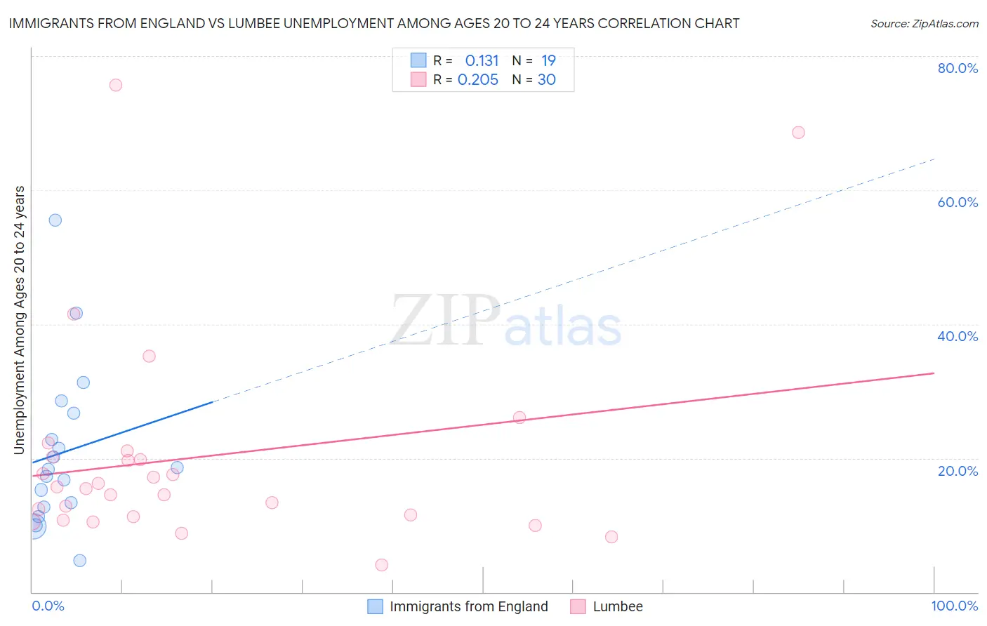 Immigrants from England vs Lumbee Unemployment Among Ages 20 to 24 years