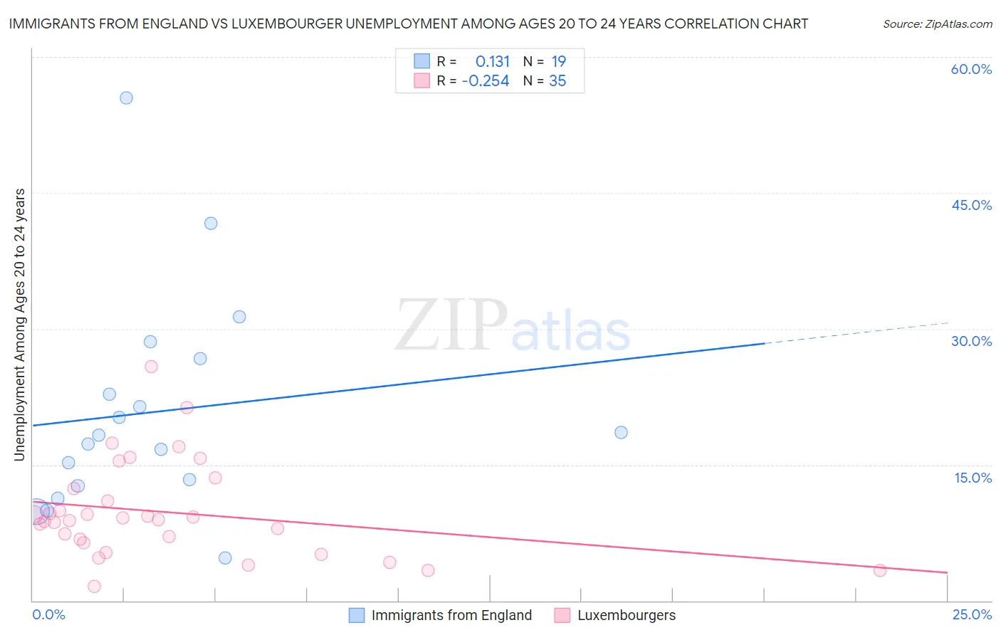 Immigrants from England vs Luxembourger Unemployment Among Ages 20 to 24 years