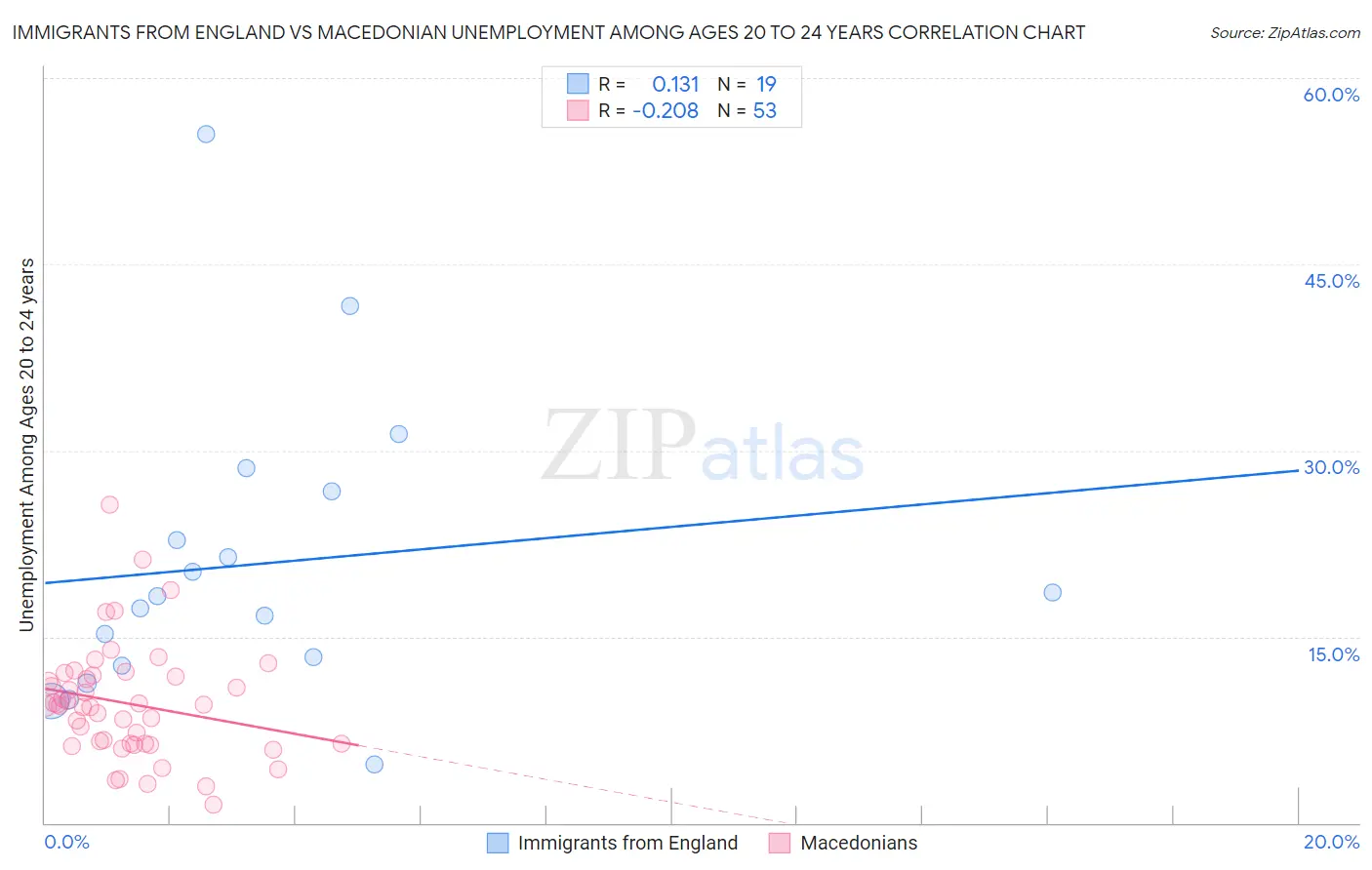 Immigrants from England vs Macedonian Unemployment Among Ages 20 to 24 years