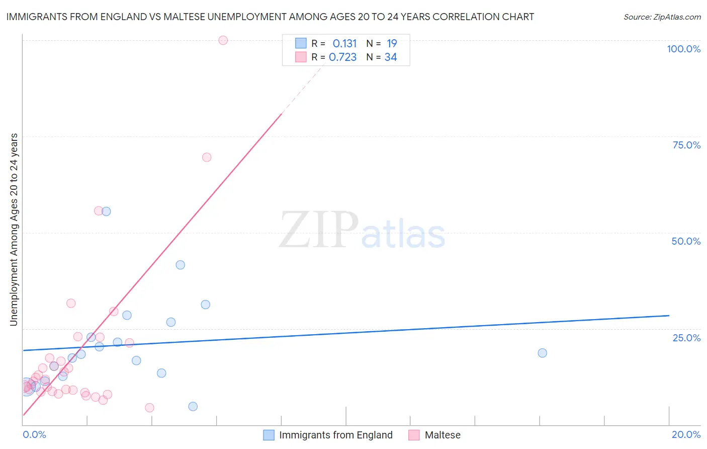 Immigrants from England vs Maltese Unemployment Among Ages 20 to 24 years