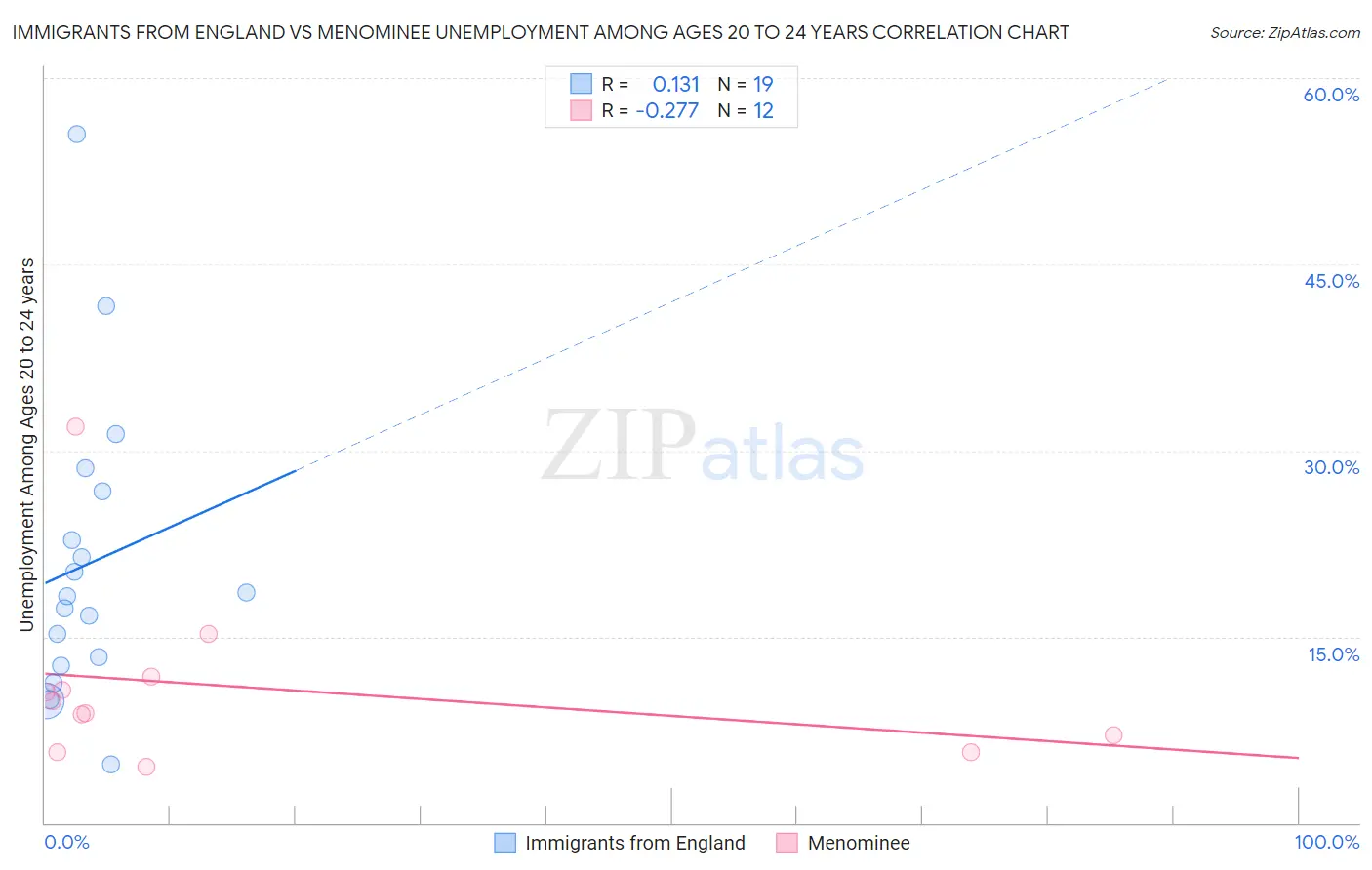 Immigrants from England vs Menominee Unemployment Among Ages 20 to 24 years