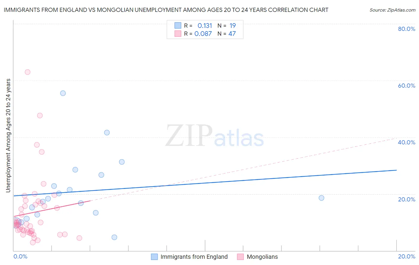 Immigrants from England vs Mongolian Unemployment Among Ages 20 to 24 years
