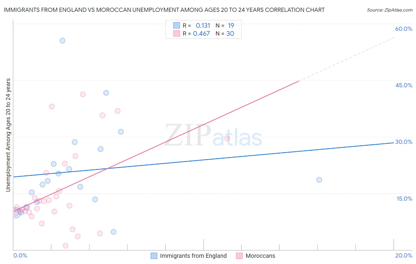 Immigrants from England vs Moroccan Unemployment Among Ages 20 to 24 years