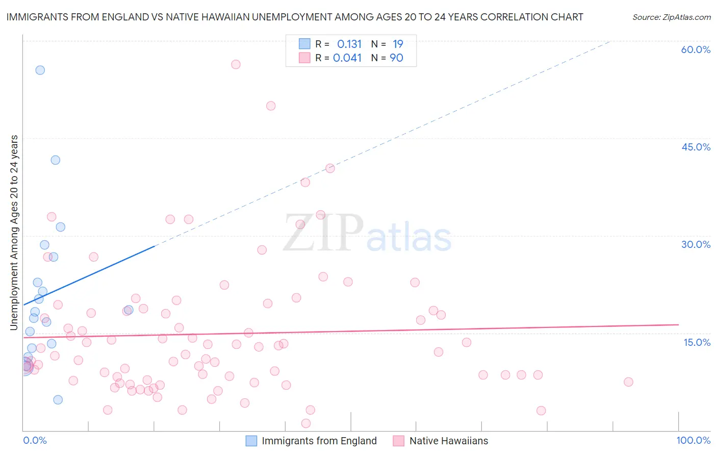 Immigrants from England vs Native Hawaiian Unemployment Among Ages 20 to 24 years