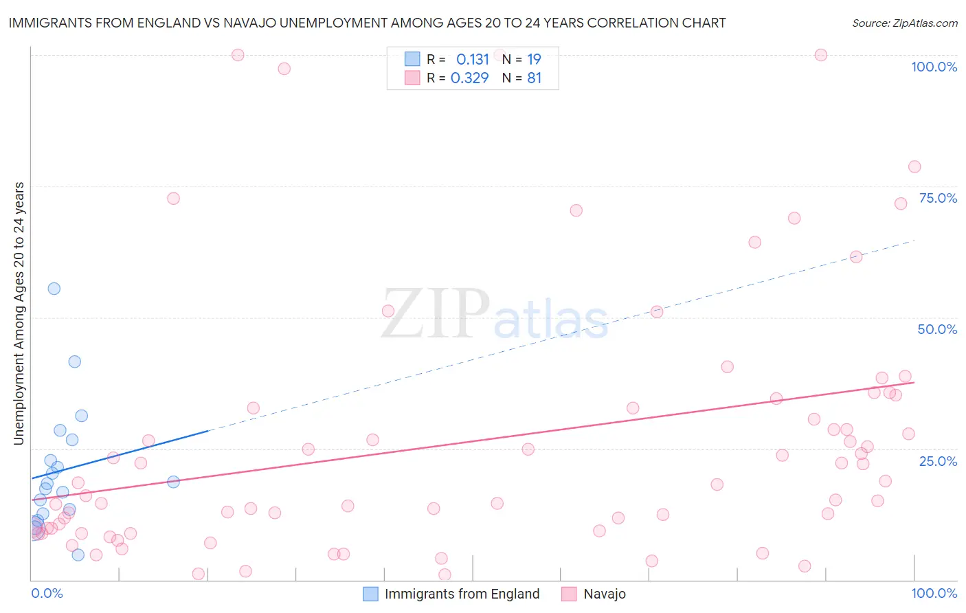 Immigrants from England vs Navajo Unemployment Among Ages 20 to 24 years