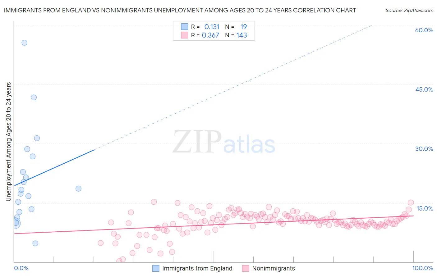 Immigrants from England vs Nonimmigrants Unemployment Among Ages 20 to 24 years