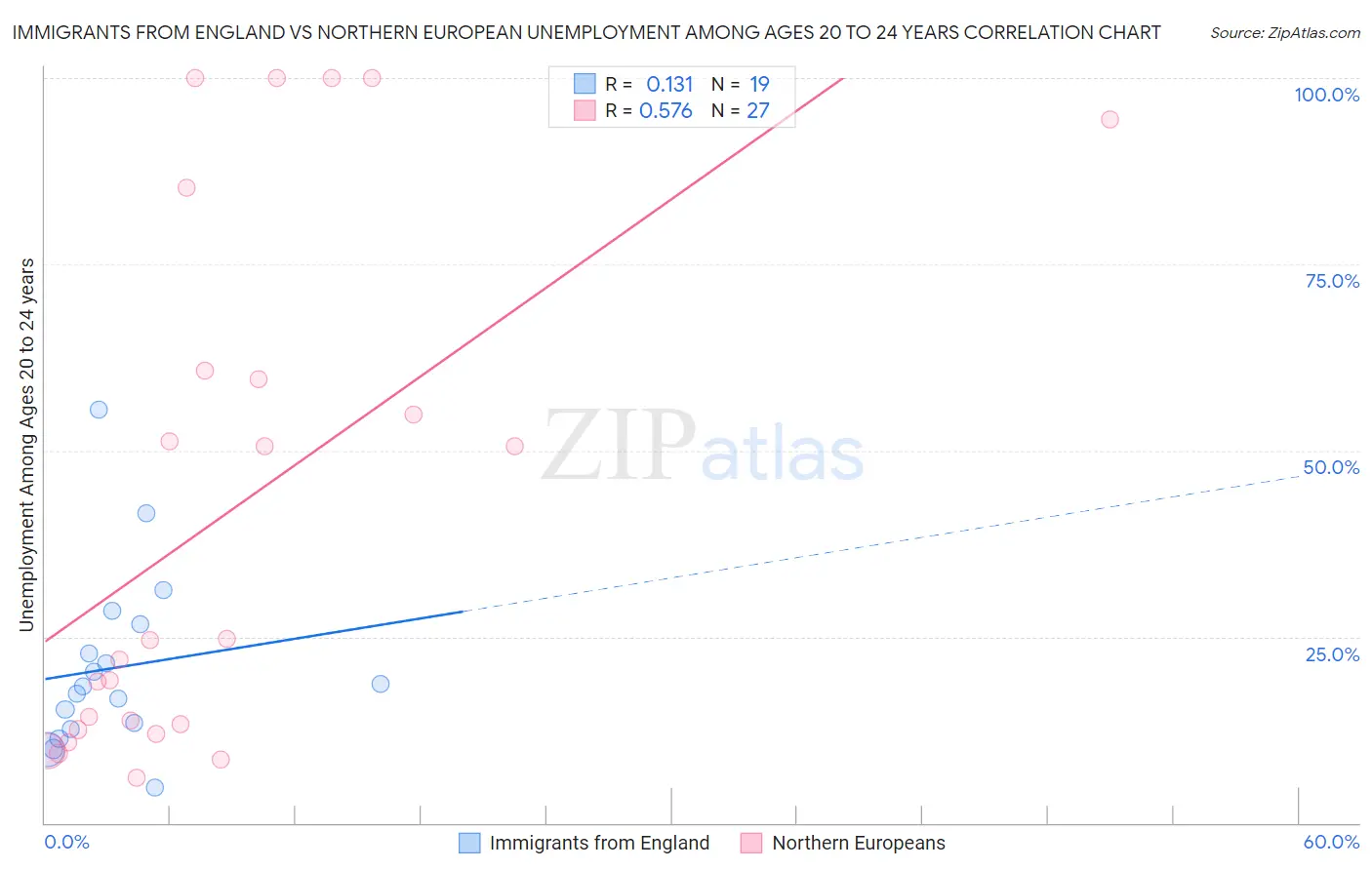 Immigrants from England vs Northern European Unemployment Among Ages 20 to 24 years