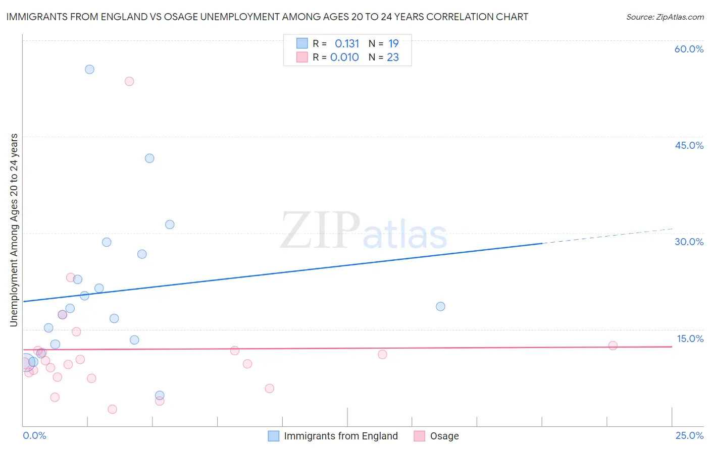 Immigrants from England vs Osage Unemployment Among Ages 20 to 24 years
