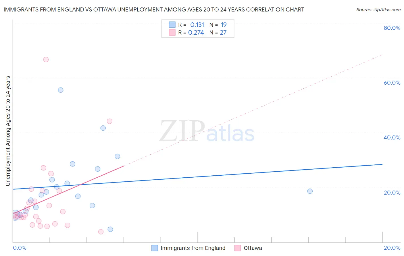 Immigrants from England vs Ottawa Unemployment Among Ages 20 to 24 years