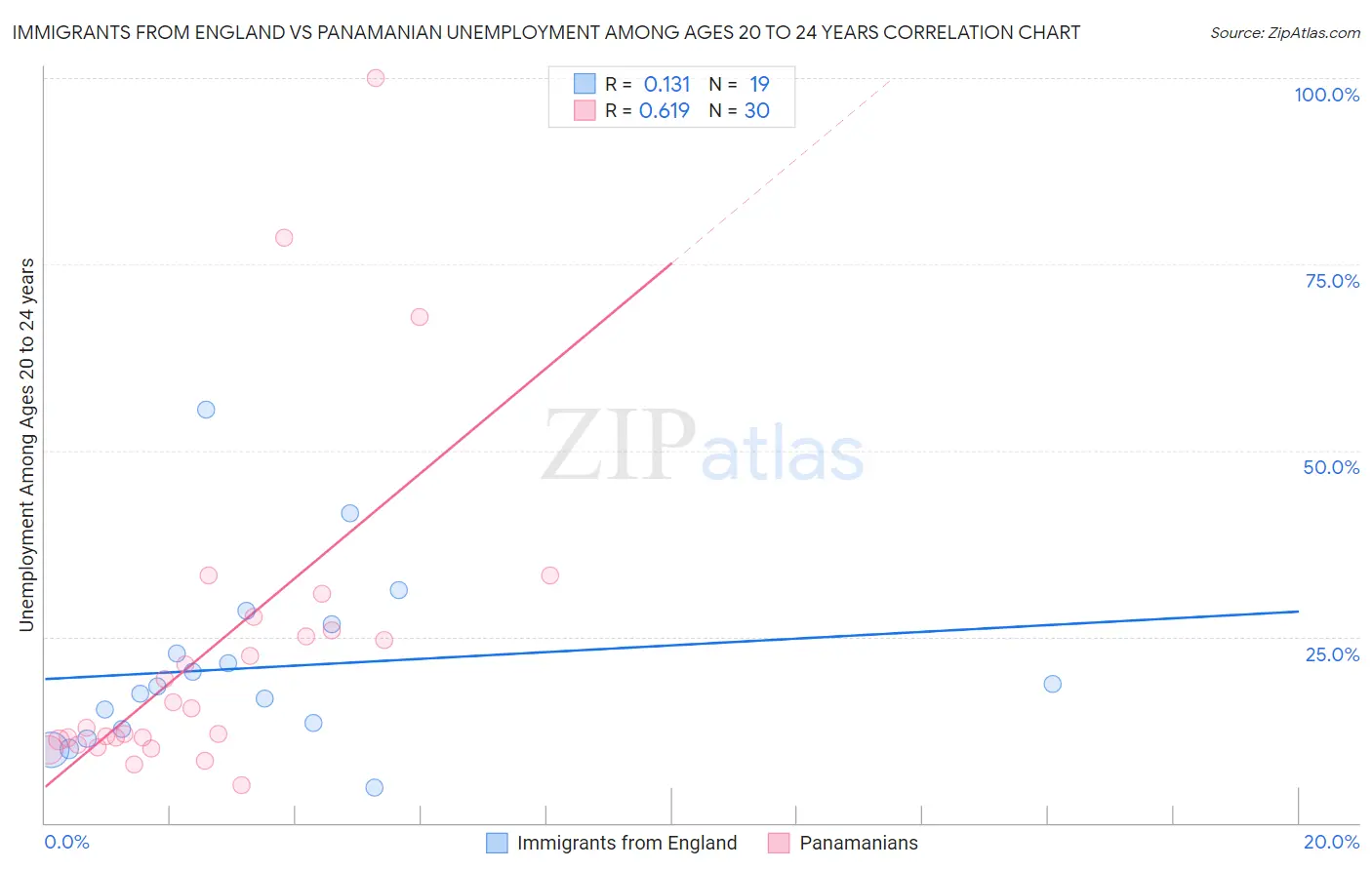 Immigrants from England vs Panamanian Unemployment Among Ages 20 to 24 years