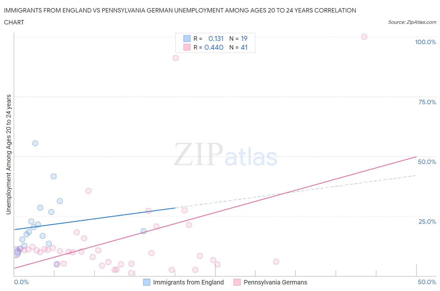 Immigrants from England vs Pennsylvania German Unemployment Among Ages 20 to 24 years