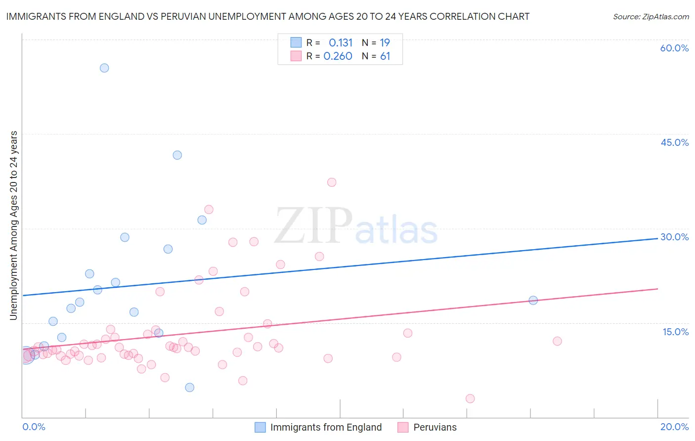 Immigrants from England vs Peruvian Unemployment Among Ages 20 to 24 years