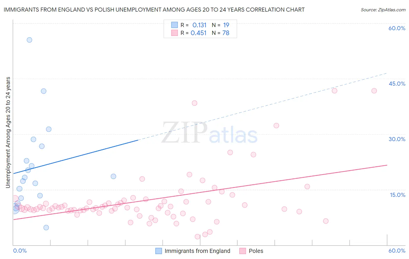 Immigrants from England vs Polish Unemployment Among Ages 20 to 24 years