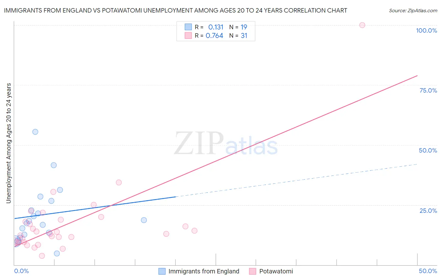 Immigrants from England vs Potawatomi Unemployment Among Ages 20 to 24 years