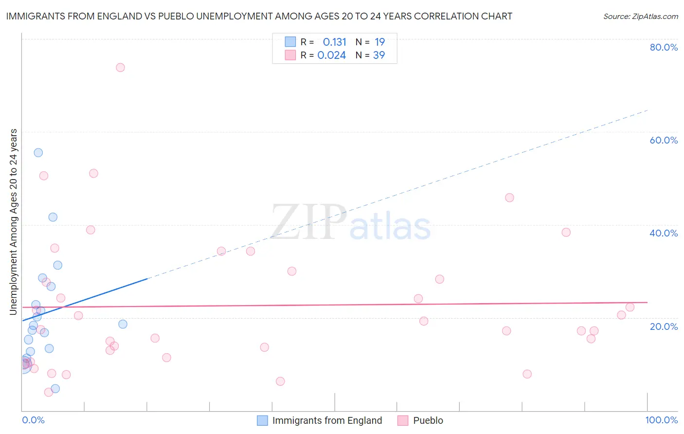 Immigrants from England vs Pueblo Unemployment Among Ages 20 to 24 years