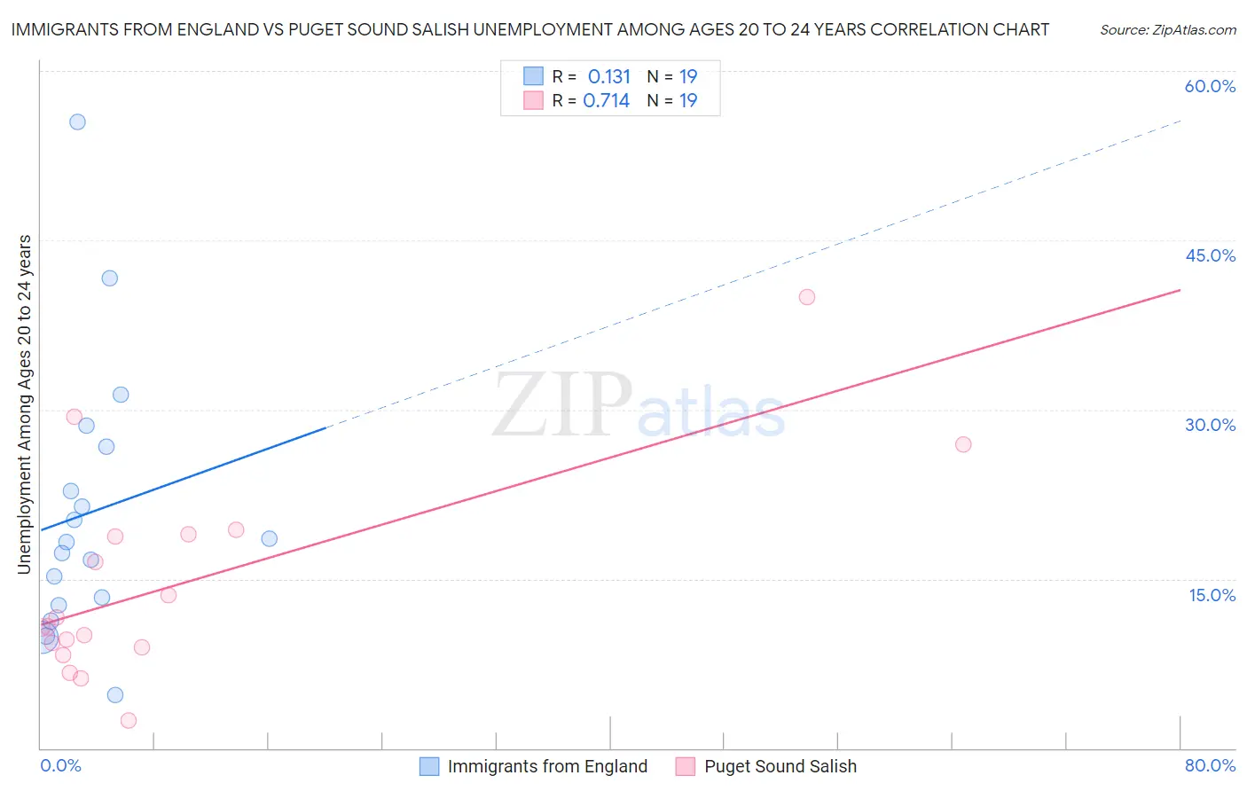 Immigrants from England vs Puget Sound Salish Unemployment Among Ages 20 to 24 years