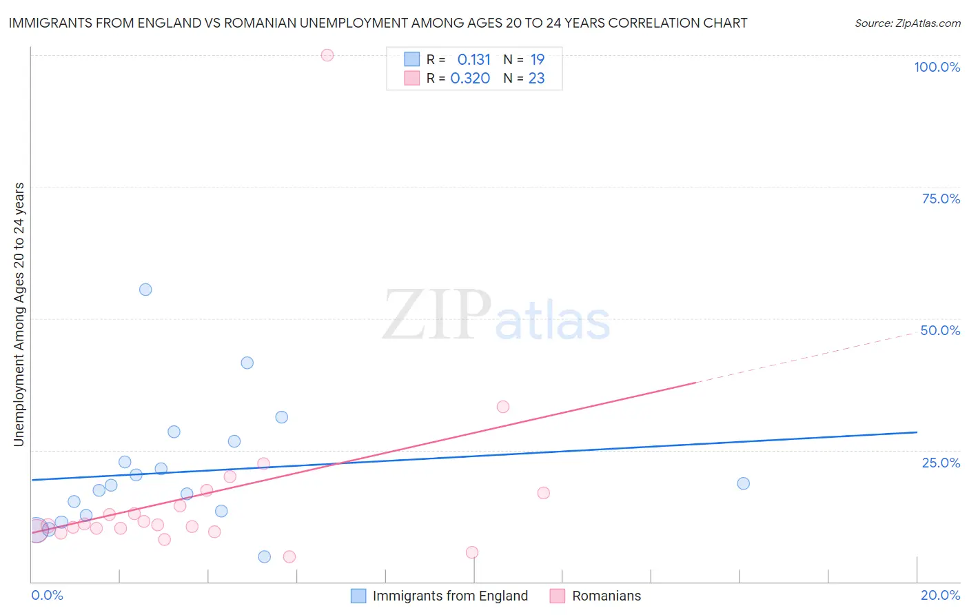 Immigrants from England vs Romanian Unemployment Among Ages 20 to 24 years