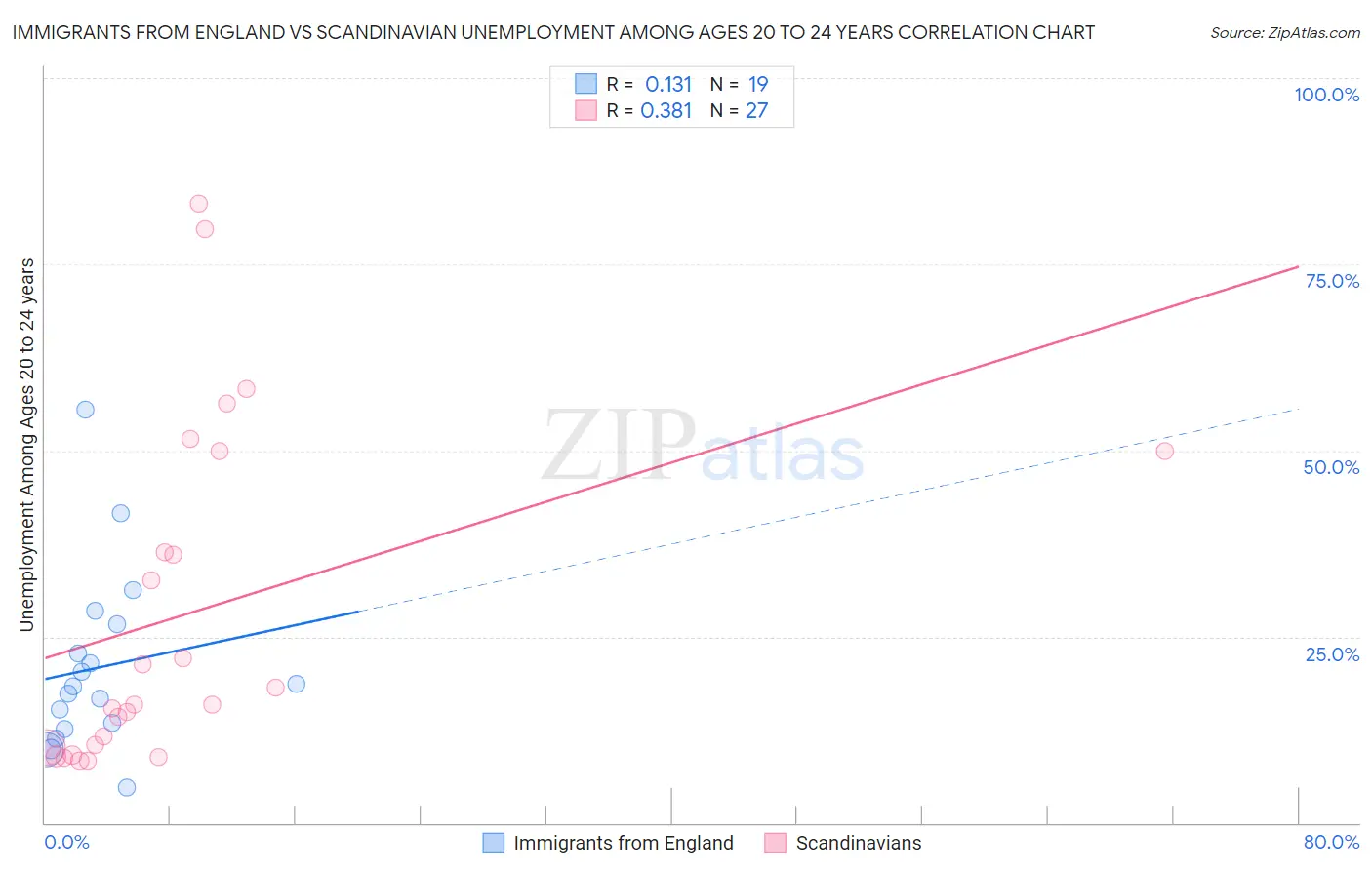 Immigrants from England vs Scandinavian Unemployment Among Ages 20 to 24 years