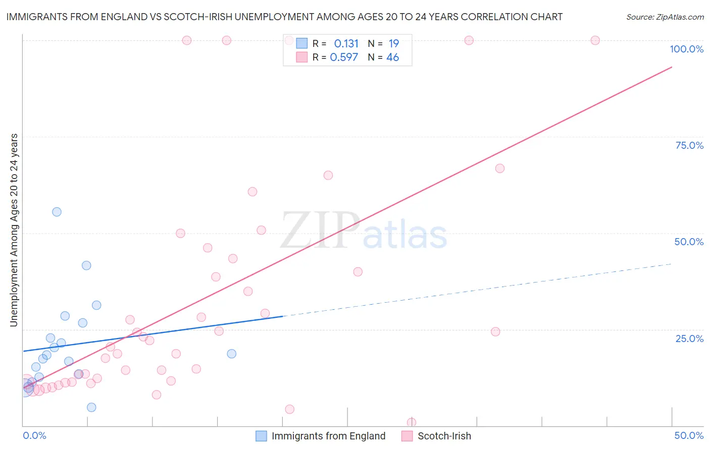 Immigrants from England vs Scotch-Irish Unemployment Among Ages 20 to 24 years