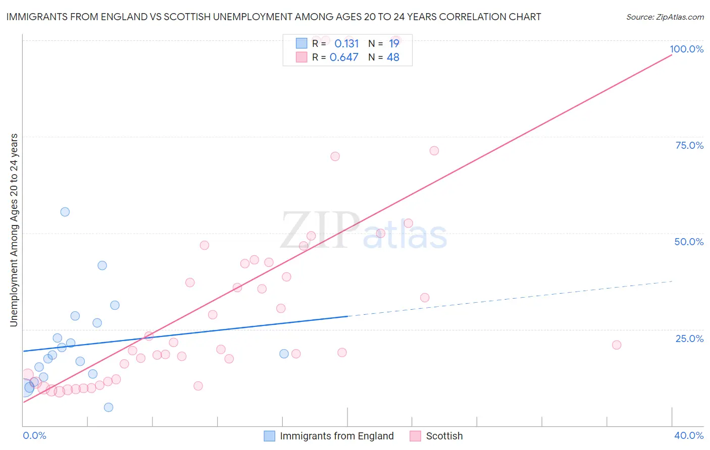 Immigrants from England vs Scottish Unemployment Among Ages 20 to 24 years