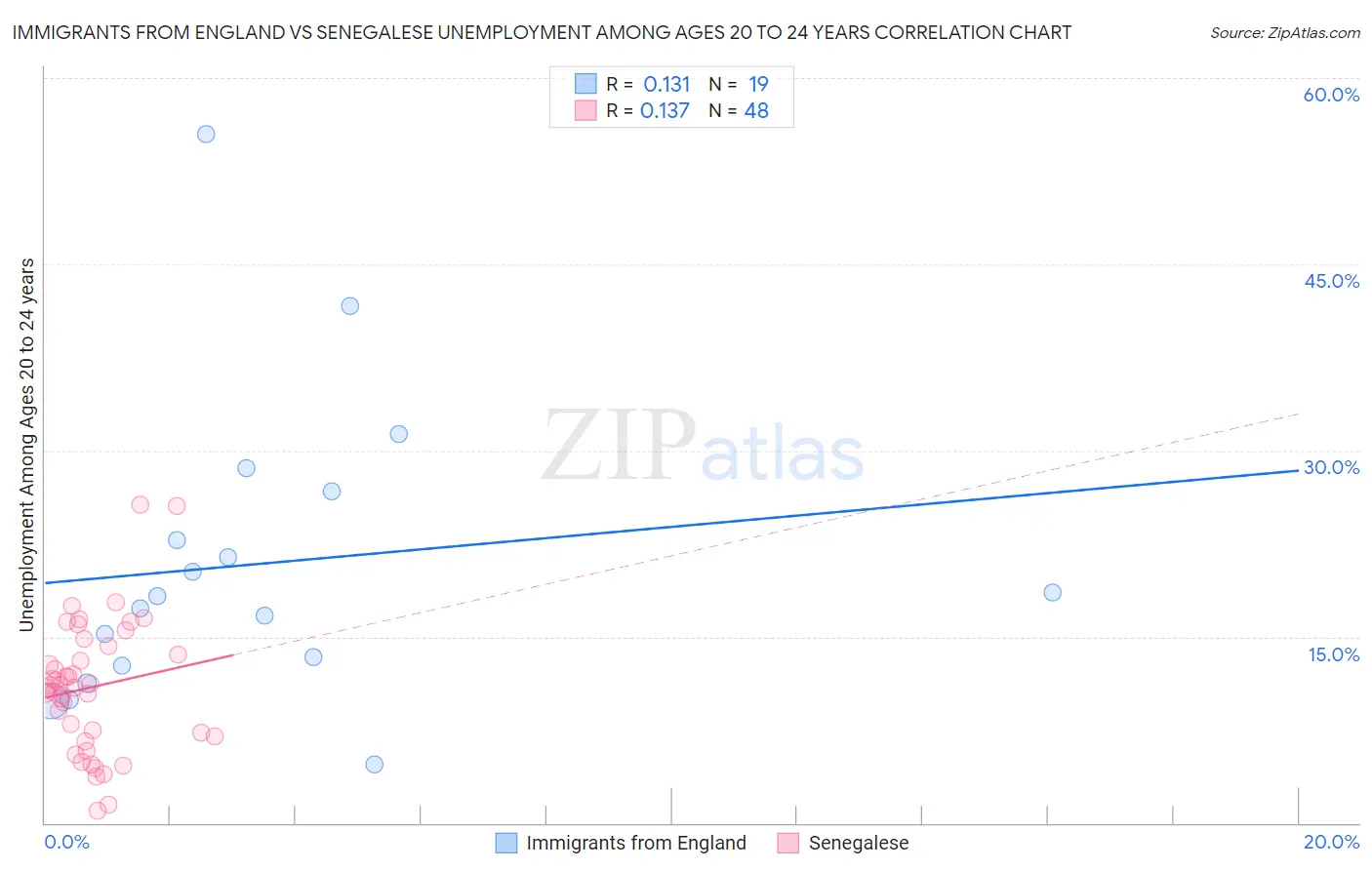 Immigrants from England vs Senegalese Unemployment Among Ages 20 to 24 years
