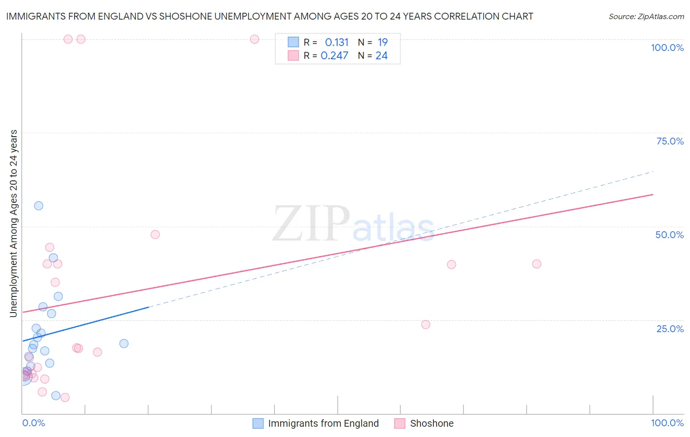Immigrants from England vs Shoshone Unemployment Among Ages 20 to 24 years