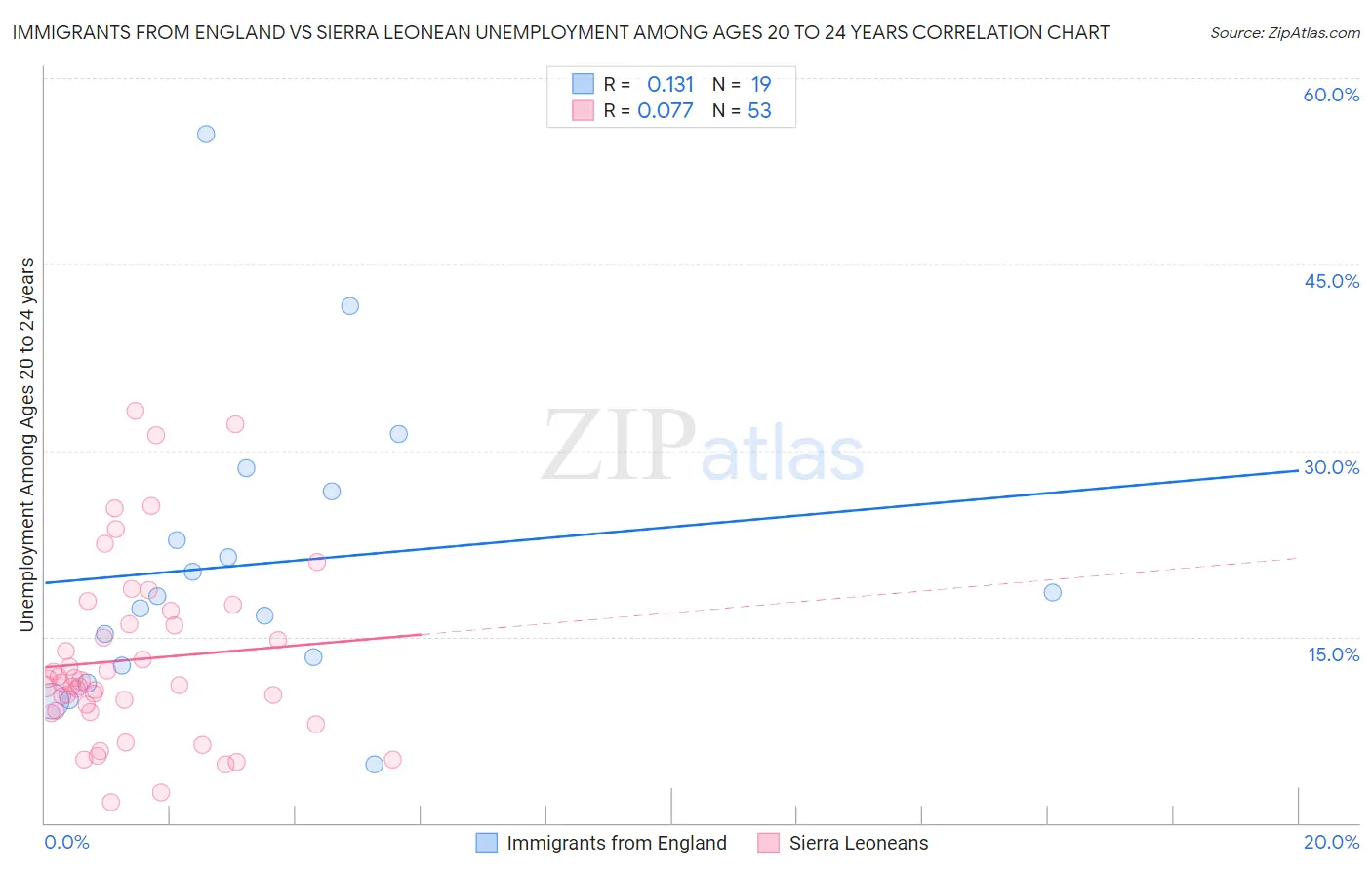 Immigrants from England vs Sierra Leonean Unemployment Among Ages 20 to 24 years