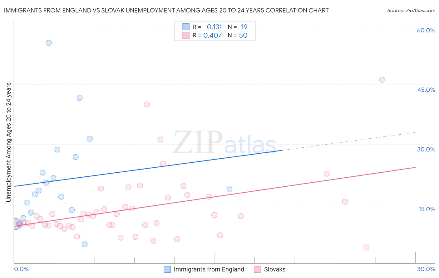 Immigrants from England vs Slovak Unemployment Among Ages 20 to 24 years