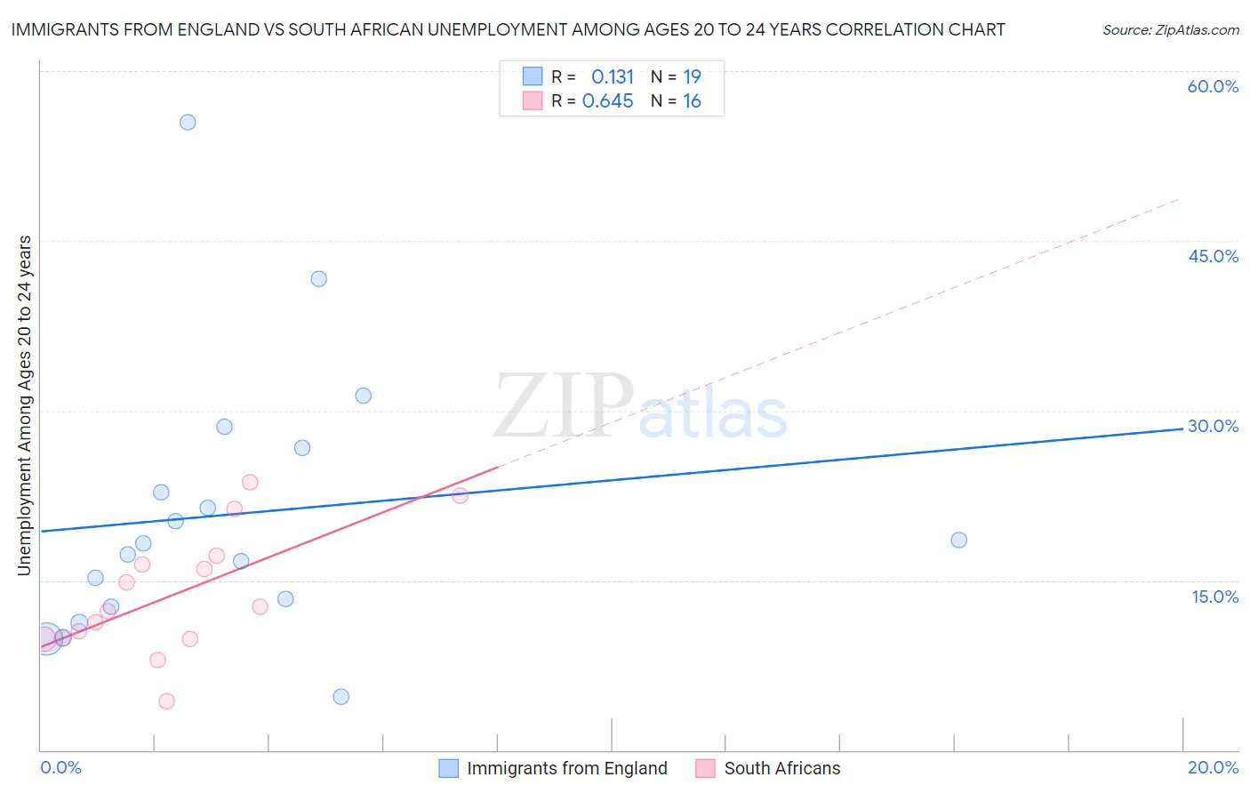 Immigrants from England vs South African Unemployment Among Ages 20 to 24 years