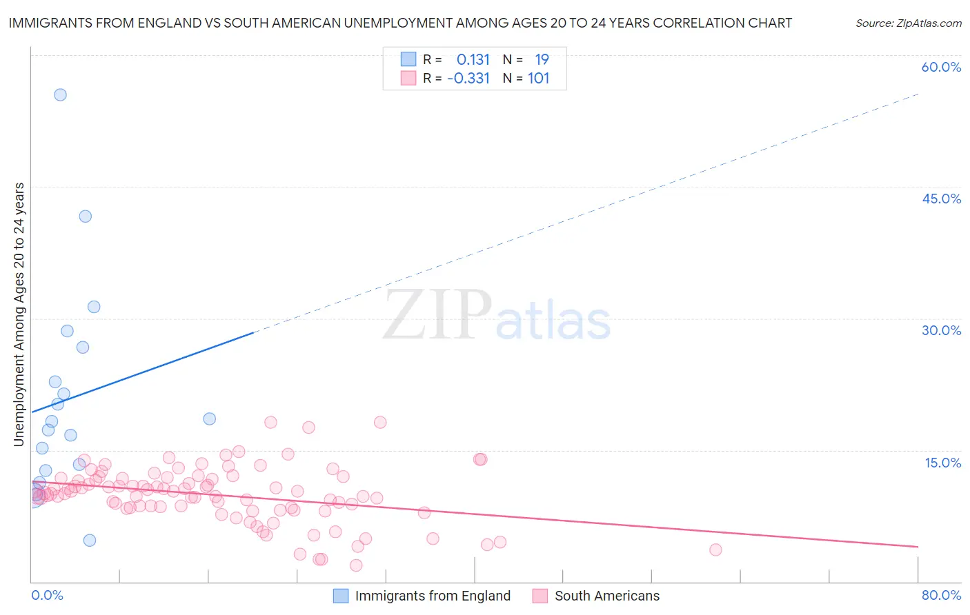 Immigrants from England vs South American Unemployment Among Ages 20 to 24 years