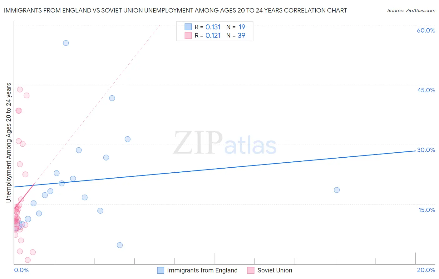Immigrants from England vs Soviet Union Unemployment Among Ages 20 to 24 years