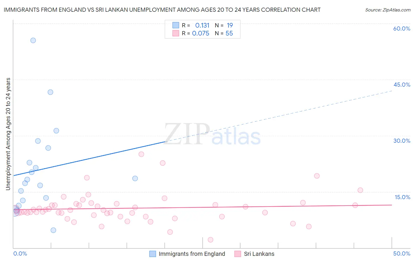 Immigrants from England vs Sri Lankan Unemployment Among Ages 20 to 24 years