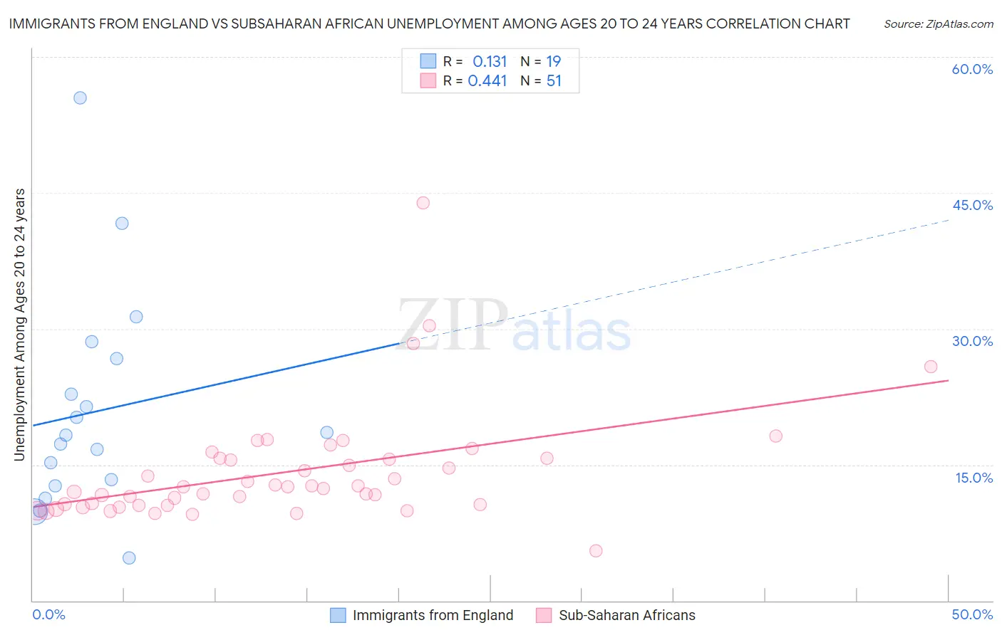 Immigrants from England vs Subsaharan African Unemployment Among Ages 20 to 24 years