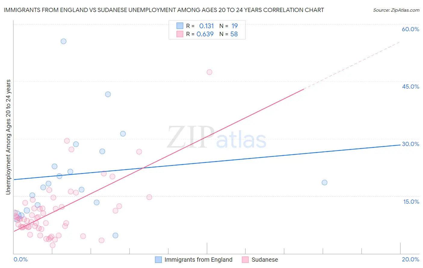 Immigrants from England vs Sudanese Unemployment Among Ages 20 to 24 years