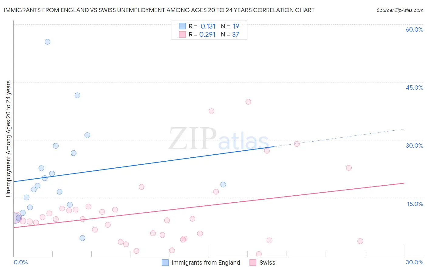 Immigrants from England vs Swiss Unemployment Among Ages 20 to 24 years